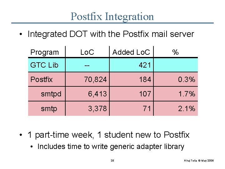 Postfix Integration • Integrated DOT with the Postfix mail server Program Lo. C Added