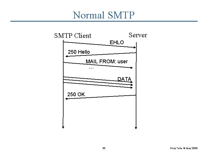 Normal SMTP Server SMTP Client EHLO 250 Hello MAIL FROM: user … DATA 250