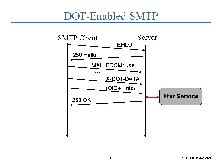 DOT-Enabled SMTP Server SMTP Client EHLO 250 Hello MAIL FROM: user … X-DOT-DATA (OID+Hints)