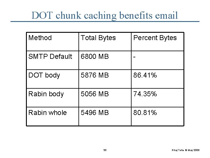 DOT chunk caching benefits email Method Total Bytes Percent Bytes SMTP Default 6800 MB