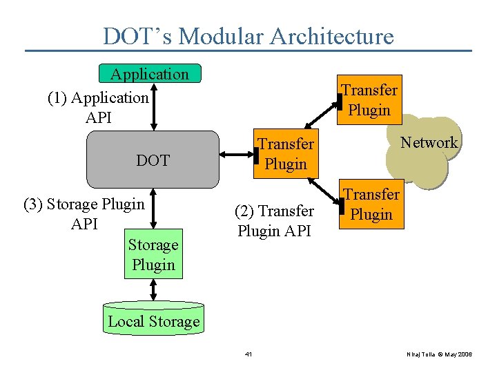 DOT’s Modular Architecture Application (1) Application API Transfer Plugin DOT (3) Storage Plugin API