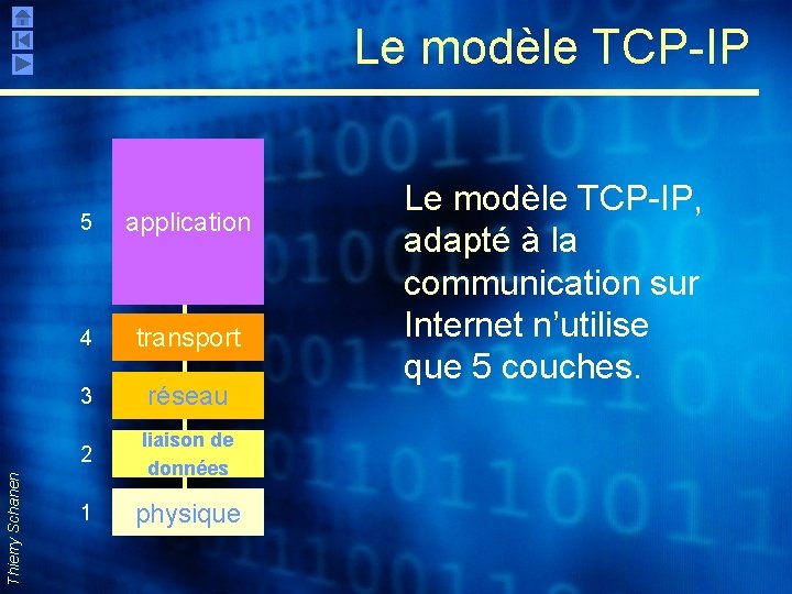 Thierry Schanen Le modèle TCP-IP 5 application 4 transport 3 réseau 2 liaison de