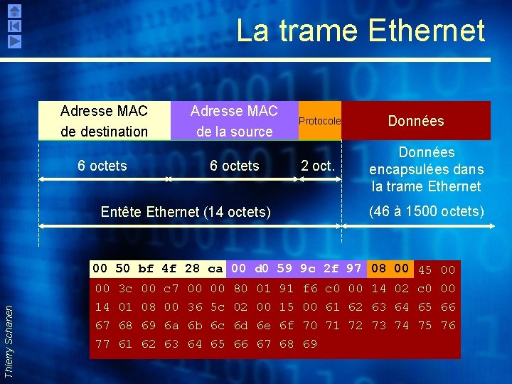 La trame Ethernet Adresse MAC de destination Adresse MAC Entête de la source 6