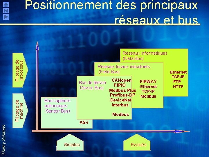 Positionnement des principaux réseaux et bus Thierry Schanen Pilotage de machine Pilotage de processus