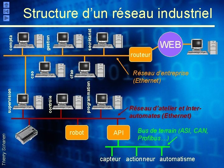 secrétariat gestion compta Structure d’un réseau industriel WEB Thierry Schanen Réseau d’entreprise (Ethernet) programmation