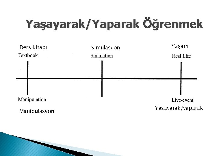 Yaşayarak/Yaparak Öğrenmek Ders Kitabı Manipulasyon Simülasyon Yaşam Yaşayarak/yaparak 