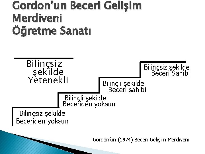 Gordon’un Beceri Gelişim Merdiveni Öğretme Sanatı Bilinçsiz şekilde Yetenekli Bilinçsiz şekilde Beceri Sahibi Bilinçli