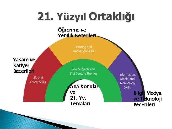 21. Yüzyıl Ortaklığı Öğrenme ve Yenilik Becerileri Yaşam ve Kariyer Becerileri Ana Konular ve