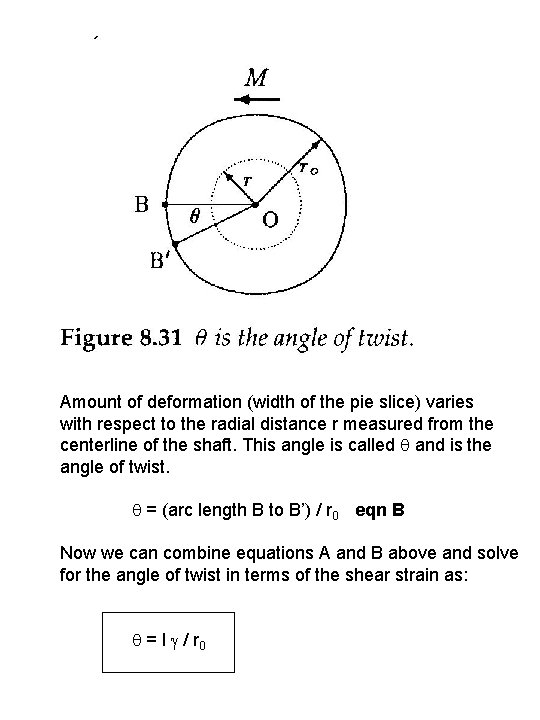 Amount of deformation (width of the pie slice) varies with respect to the radial
