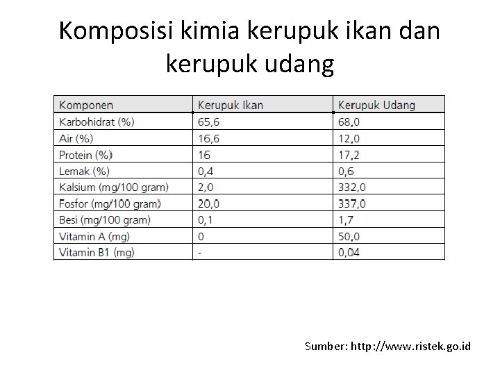 Komposisi kimia kerupuk ikan dan kerupuk udang Sumber: http: //www. ristek. go. id 