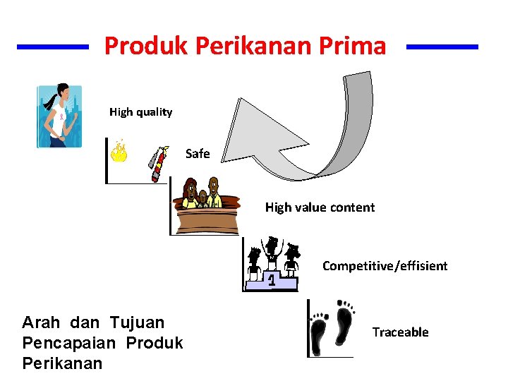 Produk Perikanan Prima High quality Safe High value content Competitive/effisient Arah dan Tujuan Pencapaian