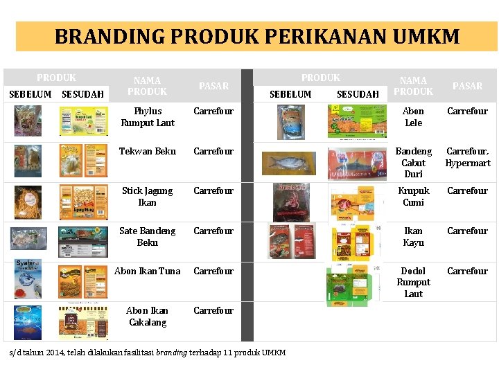 BRANDING PRODUK PERIKANAN UMKM PRODUK SEBELUM SESUDAH NAMA PRODUK PASAR Phylus Rumput Laut Carrefour