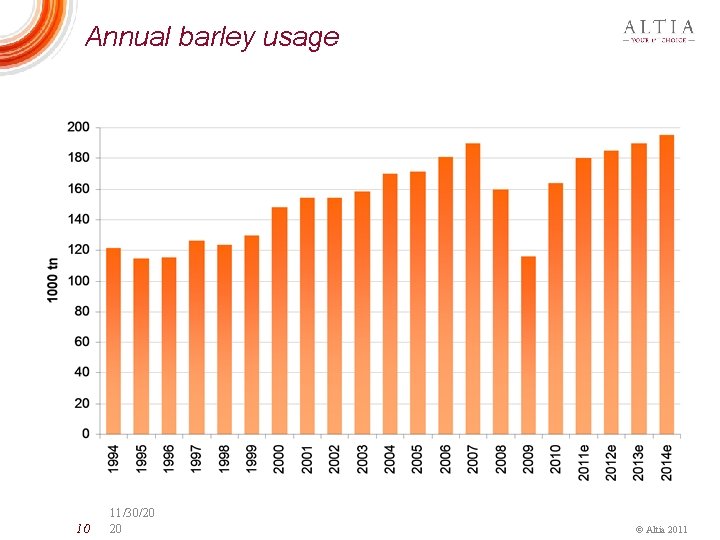 Annual barley usage 10 11/30/20 20 © Altia 2011 