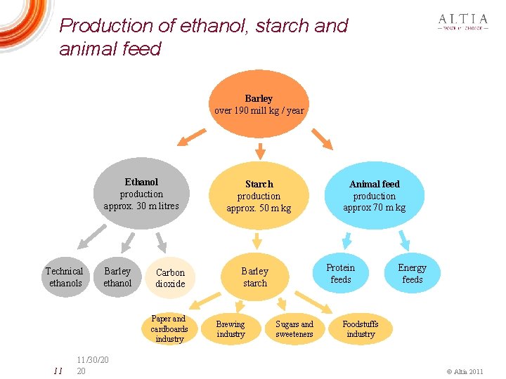 Production of ethanol, starch and animal feed Barley over 190 mill kg / year