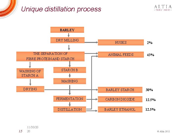 Unique distillation process BARLEY DRY MILLING THE SEPARATION OF FIBRE PROTEIN AND STARCH WASHING