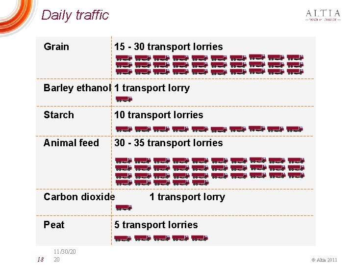 Daily traffic Grain 15 - 30 transport lorries Barley ethanol 1 transport lorry Starch