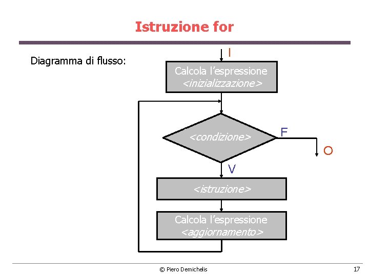 Istruzione for Diagramma di flusso: I Calcola l’espressione <inizializzazione> <condizione> F O V <istruzione>