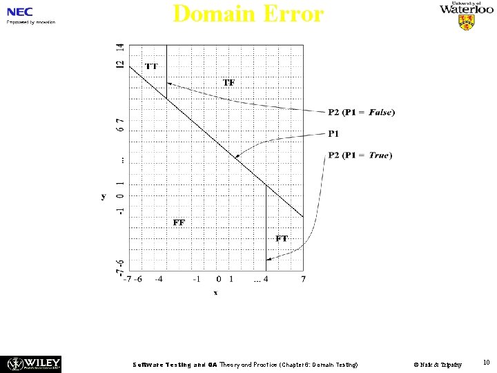 Domain Error Figure 6. 3: Control flow graph rep. of the function in Fig.