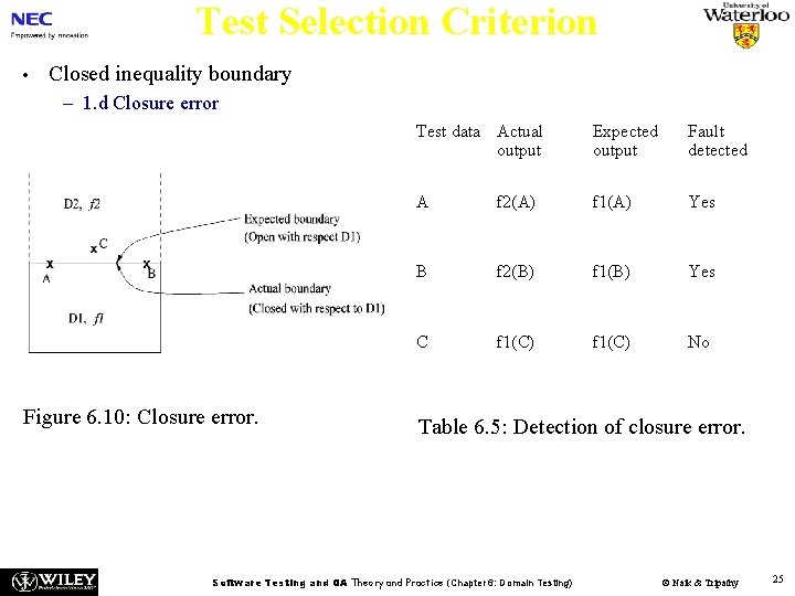 Test Selection Criterion • Closed inequality boundary – 1. d Closure error Figure 6.
