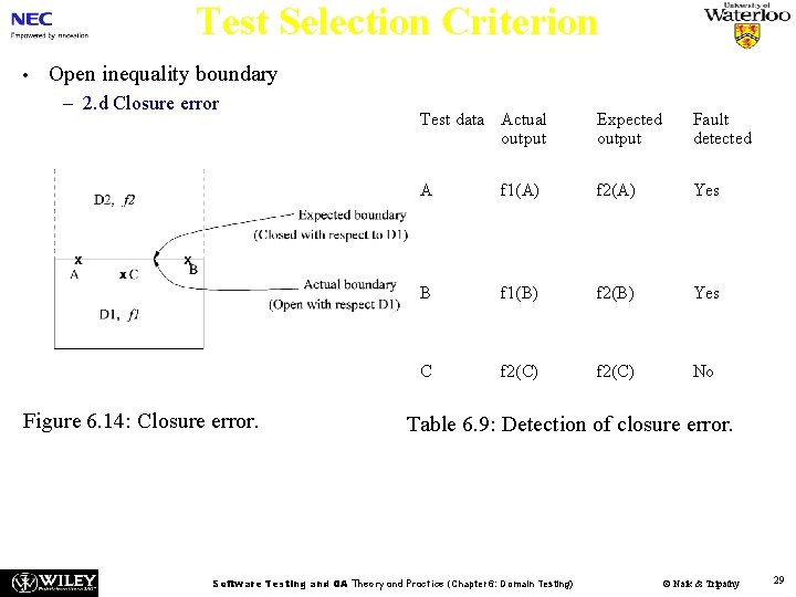 Test Selection Criterion • Open inequality boundary – 2. d Closure error Figure 6.