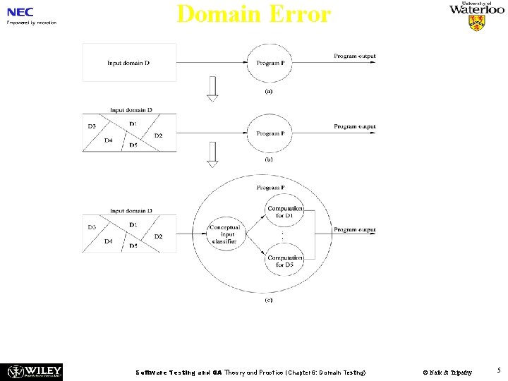 Domain Error Figure 6. 1: Illustration of the concept of program domains. Software Testing