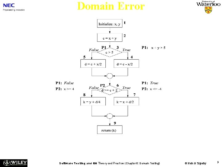 Domain Error Figure 6. 3: Control flow graph rep. of the function in Fig.