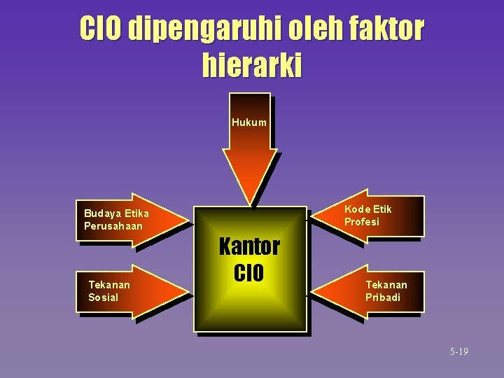 CIO dipengaruhi oleh faktor hierarki Hukum Budaya Etika Perusahaan Tekanan Sosial Kode Etik Profesi CIO dipengaruhi oleh faktor hierarki Hukum Budaya Etika Perusahaan Tekanan Sosial Kode Etik Profesi