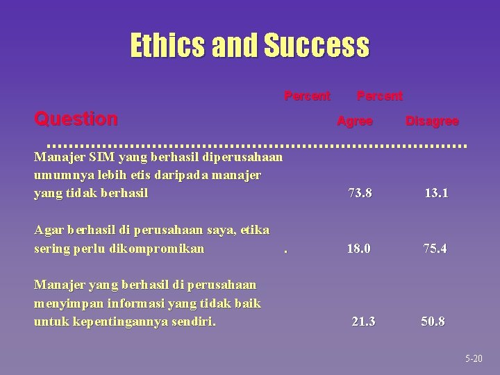 Ethics and Success Percent Question Agree Manajer SIM yang berhasil diperusahaan umumnya lebih etis Ethics and Success Percent Question Agree Manajer SIM yang berhasil diperusahaan umumnya lebih etis