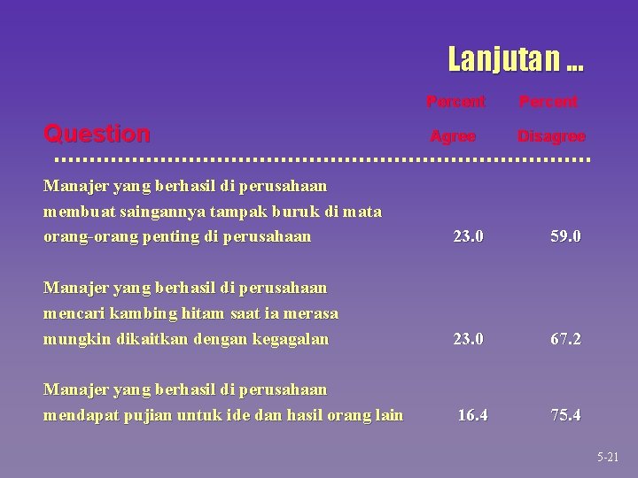 Lanjutan. . . Question Percent Agree Disagree Manajer yang berhasil di perusahaan membuat saingannya Lanjutan. . . Question Percent Agree Disagree Manajer yang berhasil di perusahaan membuat saingannya