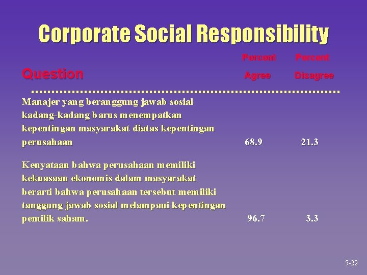 Corporate Social Responsibility Percent Question Agree Disagree Manajer yang beranggung jawab sosial kadang-kadang barus Corporate Social Responsibility Percent Question Agree Disagree Manajer yang beranggung jawab sosial kadang-kadang barus