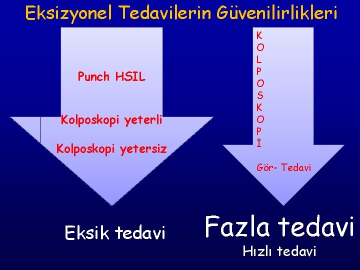 Eksizyonel Tedavilerin Güvenilirlikleri Punch HSIL Kolposkopi yeterli Kolposkopi yetersiz K O L P O