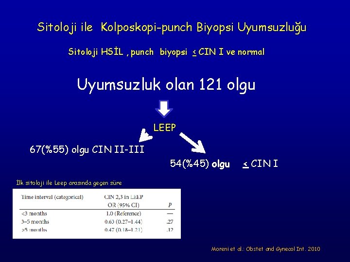 Sitoloji ile Kolposkopi-punch Biyopsi Uyumsuzluğu Sitoloji HSİL , punch biyopsi < CIN I ve