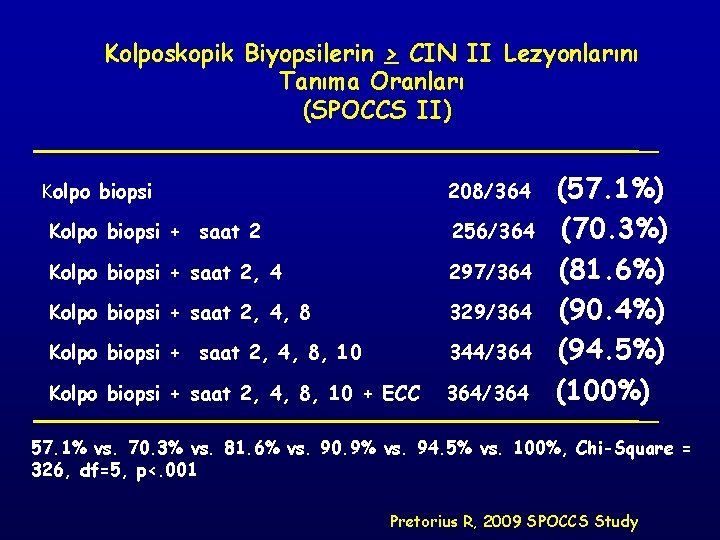 Kolposkopik Biyopsilerin > CIN II Lezyonlarını Tanıma Oranları (SPOCCS II) Kolpo biopsi 208/364 Kolpo