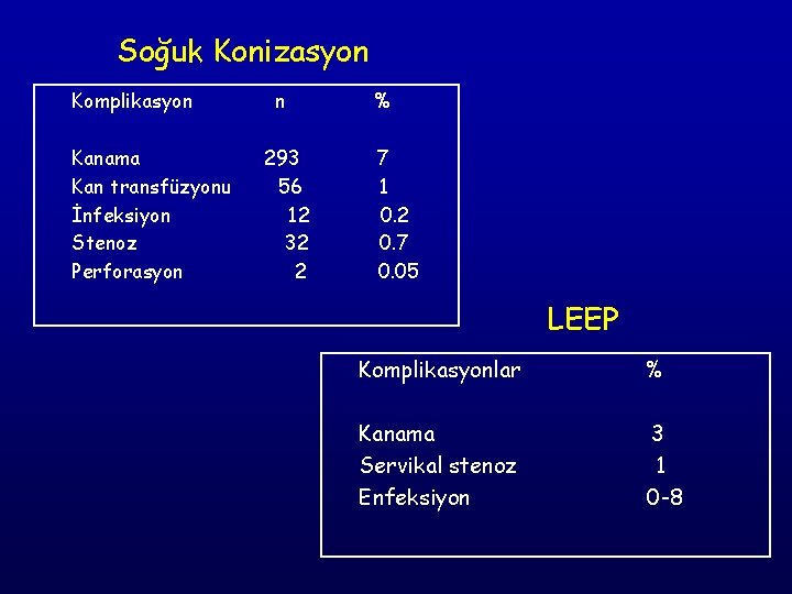 Soğuk Konizasyon Komplikasyon Kanama Kan transfüzyonu İnfeksiyon Stenoz Perforasyon n 293 56 12 32