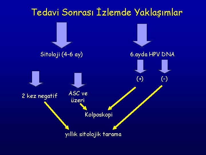 Tedavi Sonrası İzlemde Yaklaşımlar Sitoloji (4 -6 ay) 6. ayda HPV DNA (+) 2