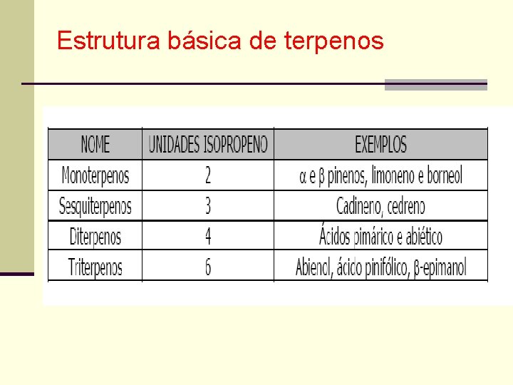 Estrutura básica de terpenos 