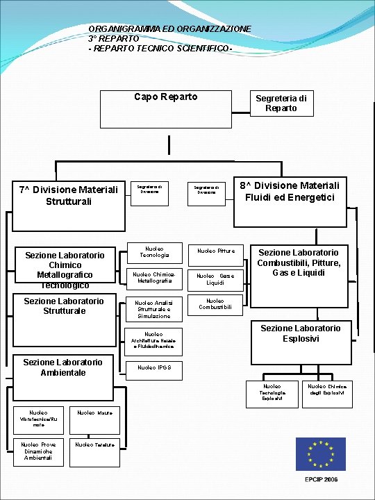 ORGANIGRAMMA ED ORGANIZZAZIONE 3° REPARTO - REPARTO TECNICO SCIENTIFICO- Capo Reparto 7^ Divisione Materiali ORGANIGRAMMA ED ORGANIZZAZIONE 3° REPARTO - REPARTO TECNICO SCIENTIFICO- Capo Reparto 7^ Divisione Materiali
