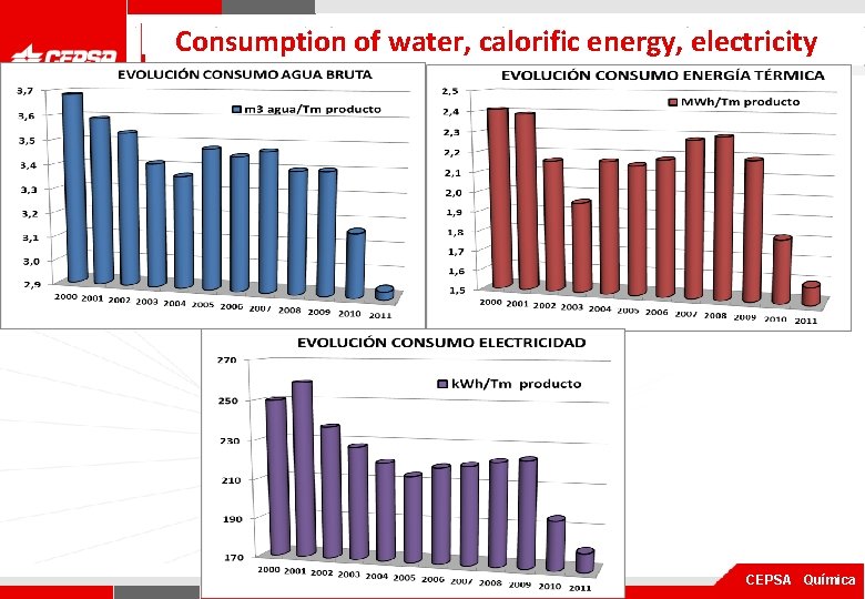 Consumption of water, calorific energy, electricity Pagina 1 de 3 CEPSA Química 