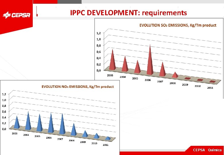 IPPC DEVELOPMENT: requirements Pagina 1 de 3 CEPSA Química 