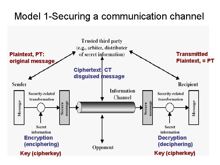 Model 1 -Securing a communication channel Transmitted Plaintext, = PT Plaintext, PT: original message