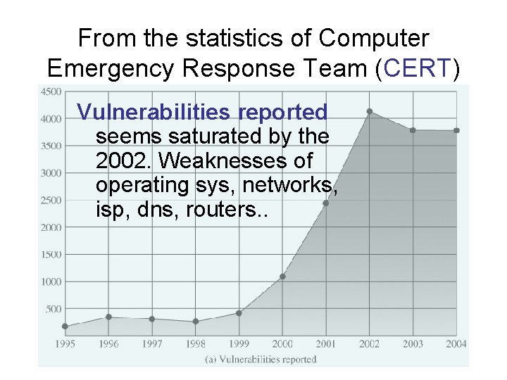 From the statistics of Computer Emergency Response Team (CERT) Vulnerabilities reported seems saturated by
