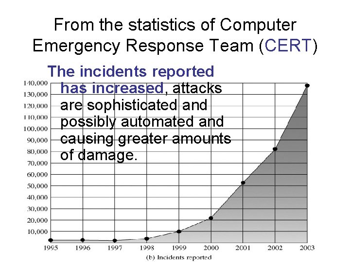 From the statistics of Computer Emergency Response Team (CERT) The incidents reported has increased,
