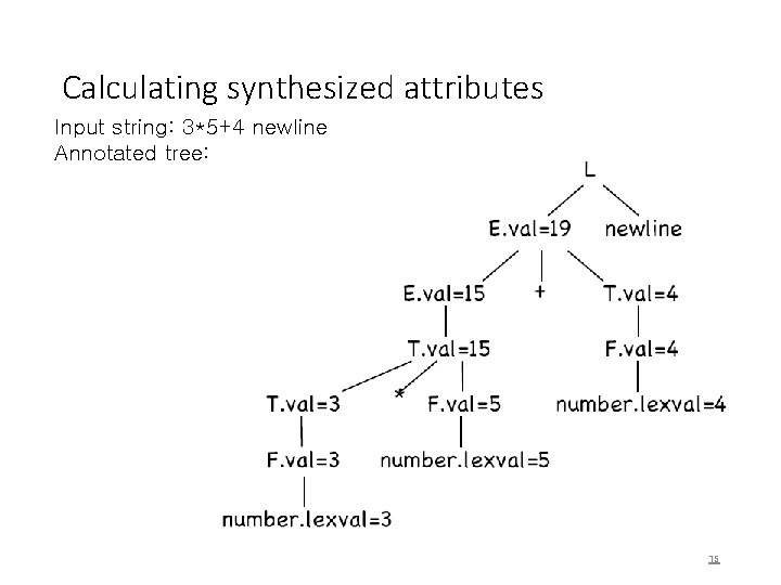 Calculating synthesized attributes Input string: 3*5+4 newline Annotated tree: 15 