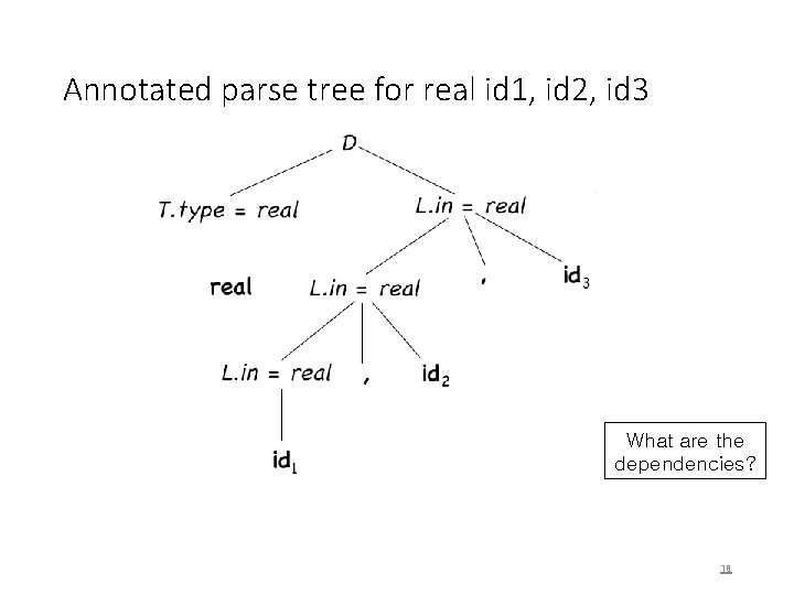 Annotated parse tree for real id 1, id 2, id 3 What are the