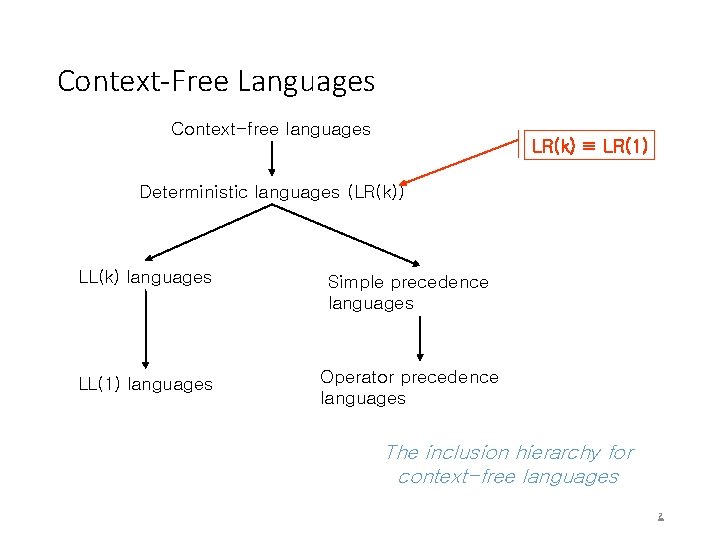 Context-Free Languages Context-free languages LR(k) ≡ LR(1) Deterministic languages (LR(k)) LL(k) languages Simple precedence