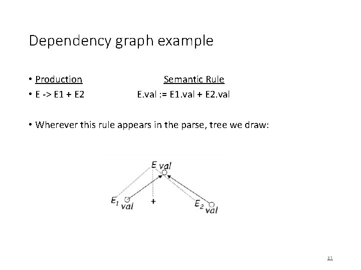 Dependency graph example • Production • E -> E 1 + E 2 Semantic