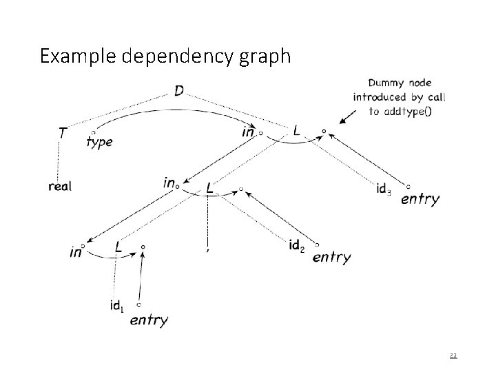 Example dependency graph 23 