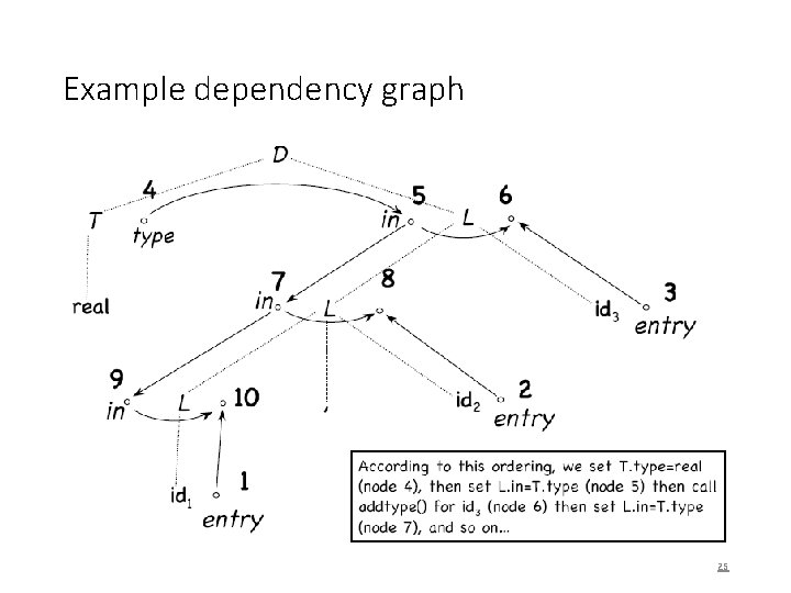 Example dependency graph 25 