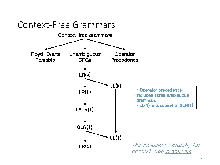 Context-Free Grammars Context-free grammars Floyd-Evans Parsable Unambiguous CFGs Operator Precedence LR(k) LL(k) LR(1) LALR(1)