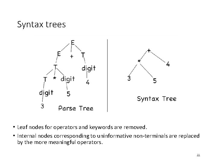 Syntax trees • Leaf nodes for operators and keywords are removed. • Internal nodes